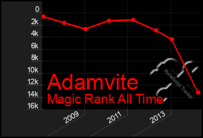 Total Graph of Adamvite