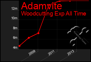 Total Graph of Adamvite