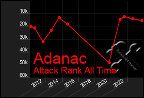 Total Graph of Adanac
