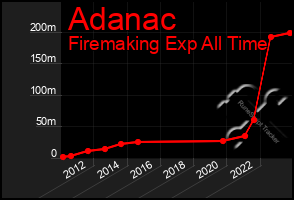 Total Graph of Adanac