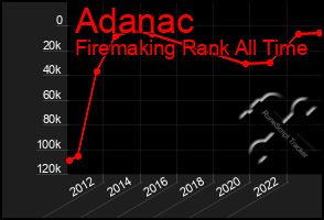 Total Graph of Adanac