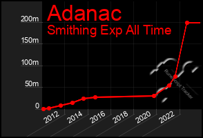 Total Graph of Adanac