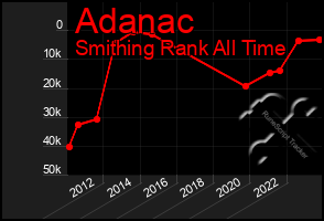 Total Graph of Adanac