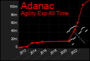 Total Graph of Adanac