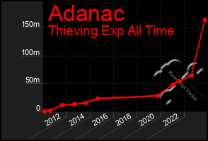 Total Graph of Adanac