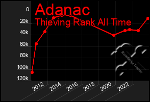 Total Graph of Adanac