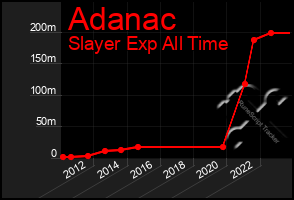 Total Graph of Adanac