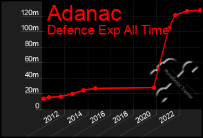 Total Graph of Adanac