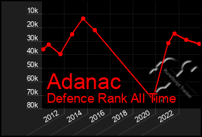 Total Graph of Adanac