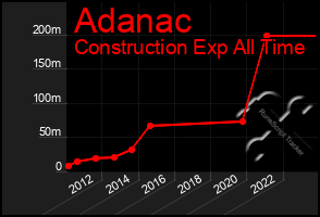 Total Graph of Adanac