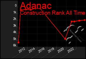 Total Graph of Adanac