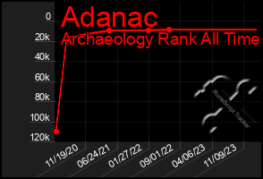 Total Graph of Adanac