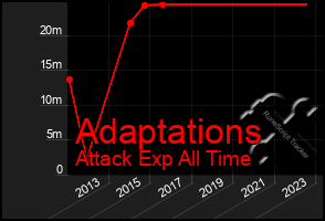 Total Graph of Adaptations