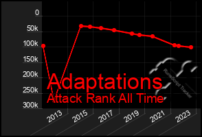 Total Graph of Adaptations