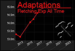 Total Graph of Adaptations