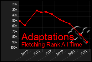 Total Graph of Adaptations