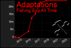 Total Graph of Adaptations