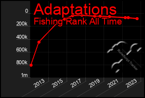 Total Graph of Adaptations