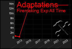 Total Graph of Adaptations