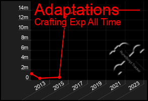 Total Graph of Adaptations