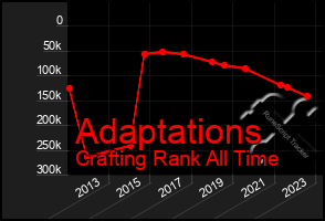 Total Graph of Adaptations