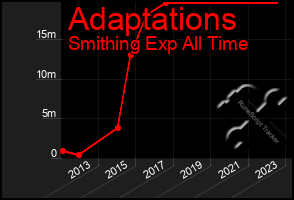 Total Graph of Adaptations