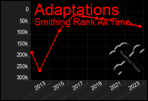 Total Graph of Adaptations