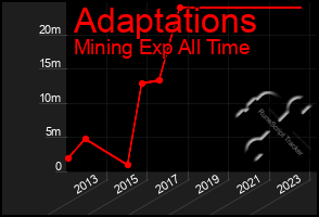 Total Graph of Adaptations