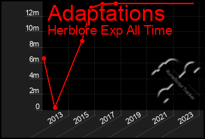 Total Graph of Adaptations