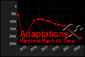 Total Graph of Adaptations