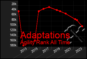 Total Graph of Adaptations