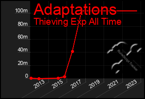 Total Graph of Adaptations