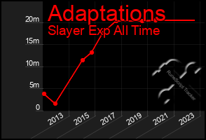 Total Graph of Adaptations