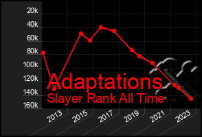 Total Graph of Adaptations