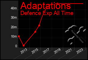 Total Graph of Adaptations