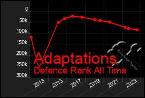 Total Graph of Adaptations