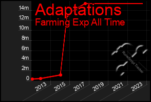 Total Graph of Adaptations