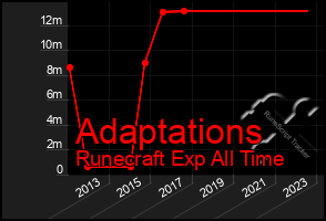 Total Graph of Adaptations