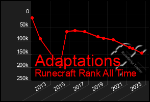 Total Graph of Adaptations