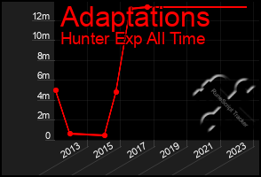 Total Graph of Adaptations