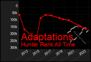 Total Graph of Adaptations