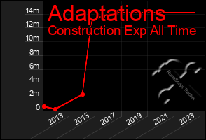 Total Graph of Adaptations