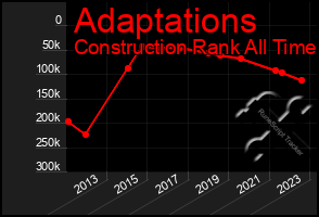 Total Graph of Adaptations