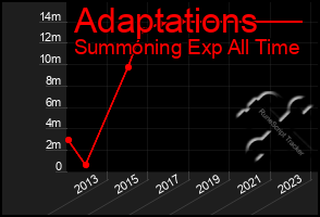 Total Graph of Adaptations