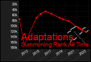 Total Graph of Adaptations