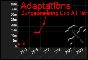 Total Graph of Adaptations