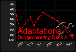 Total Graph of Adaptations