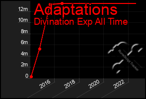 Total Graph of Adaptations