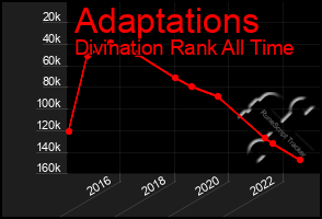 Total Graph of Adaptations