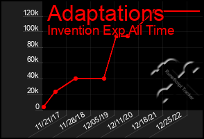 Total Graph of Adaptations